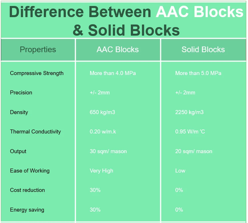 What Are Aerated Autoclaved Concrete Blocks Aac Vs Solid Blocks Ecorex Ecorex 