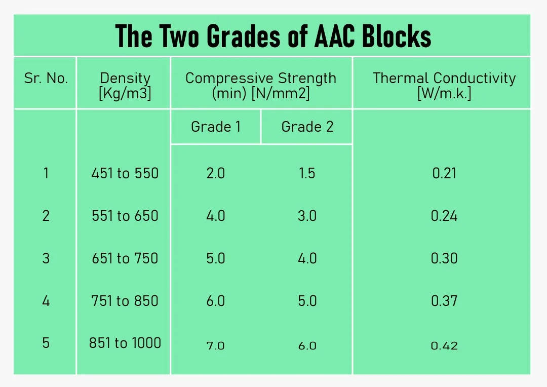 2 Grades of AAC Blocks